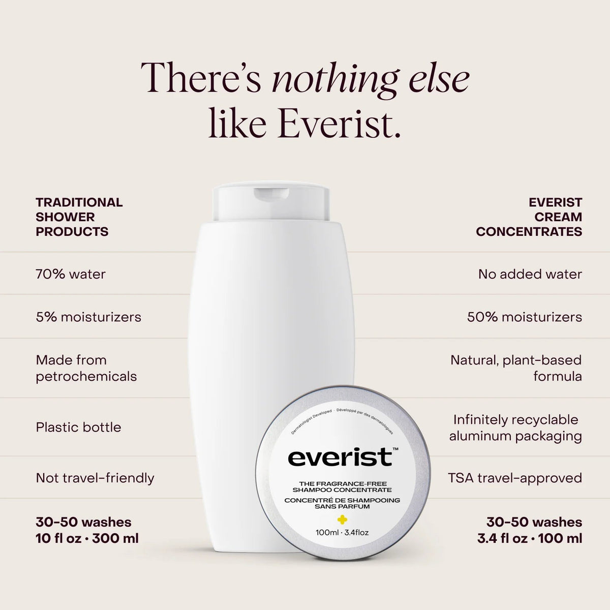 The Gentle Conditioning Concentrate - Hair Care - Everist