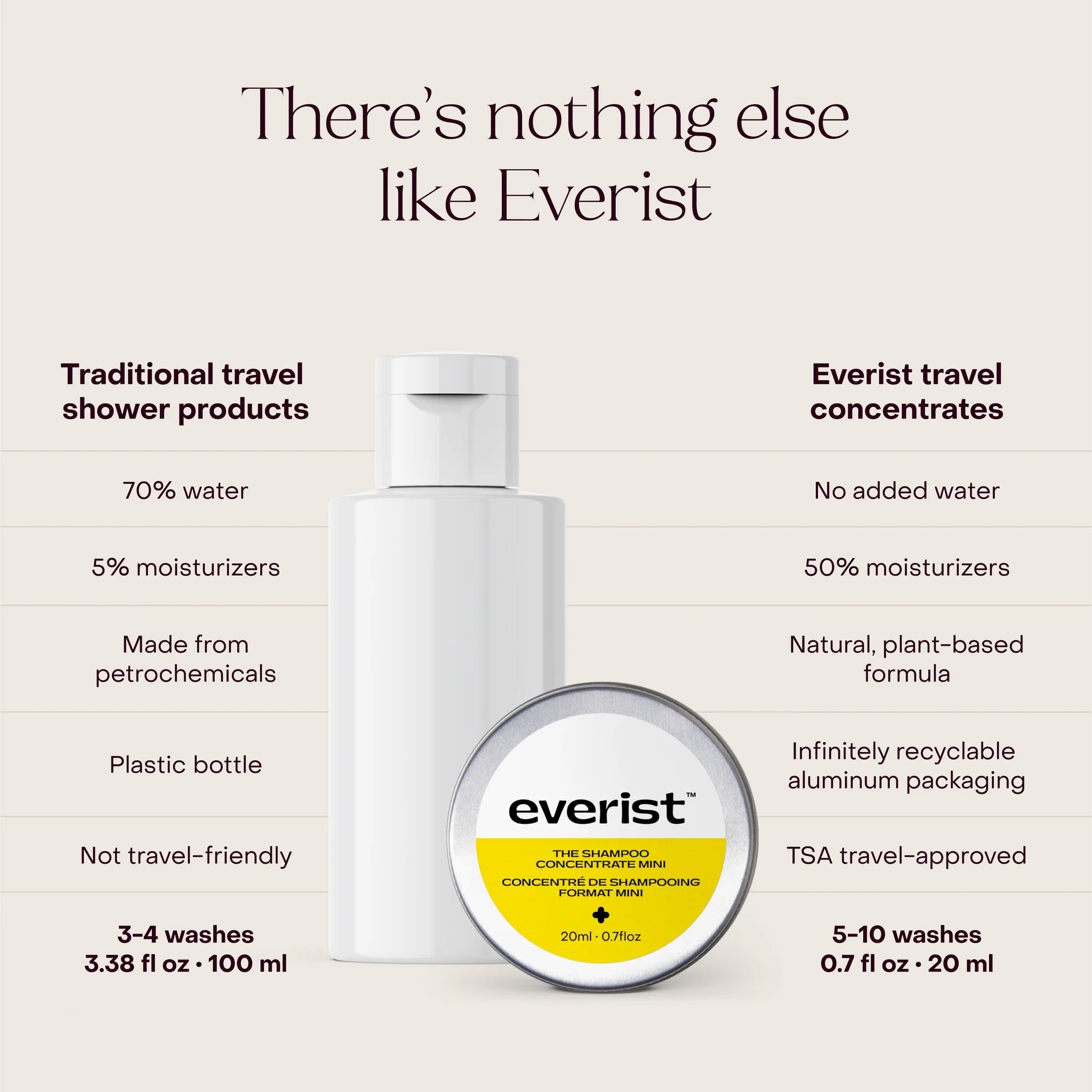 The Haircare Travel Duo - Hair Care - Everist